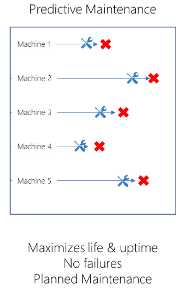 Diagram that illustrates PdM.