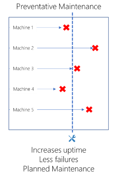 Diagram that illustrates preventive maintenance.