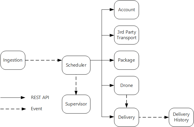 Diagram of drone communication