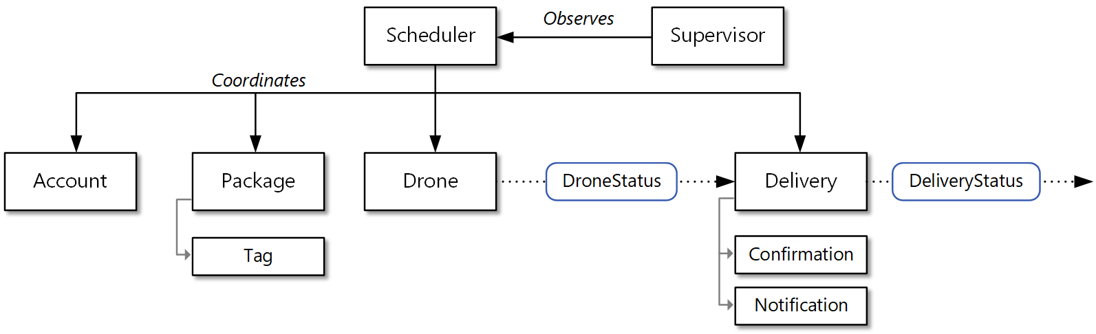 Diagram of the revised domain model