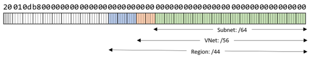 Diagram that shows subnets at /64 size, virtual networks at /56, and regions at /44 to show the size and scope of these network structures.