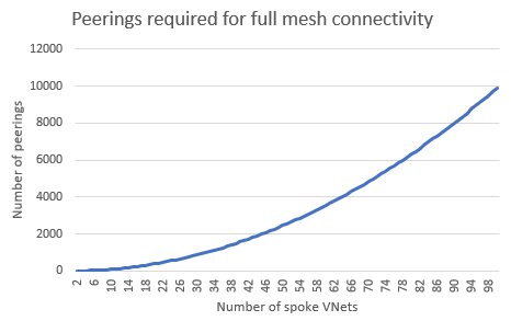 Diagram that shows how the required number of peerings grows with the number of spokes.