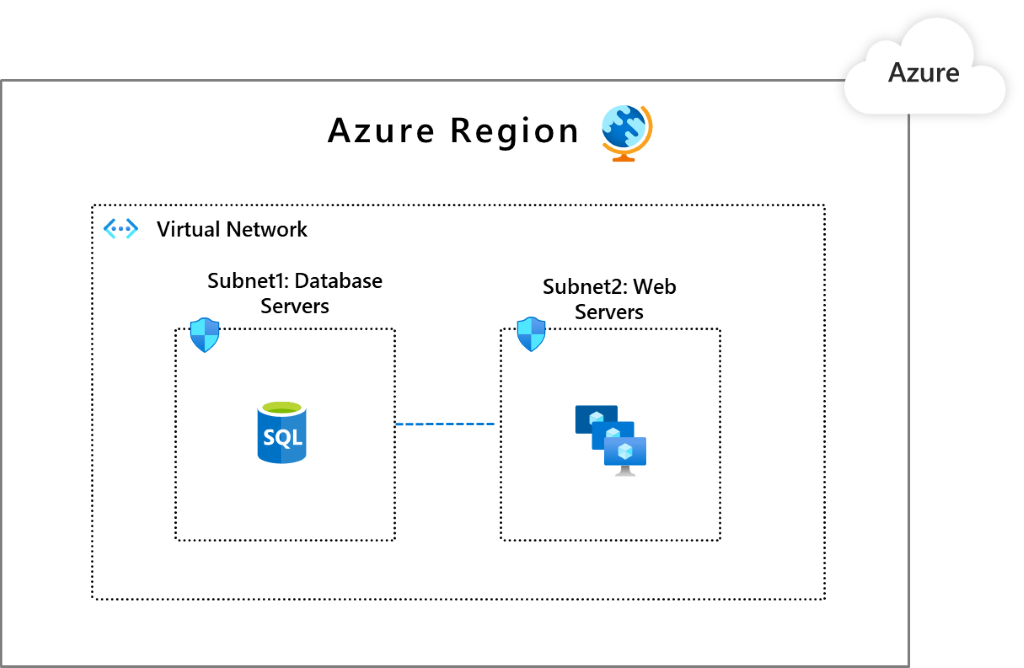 Diagram that shows a single virtual network.