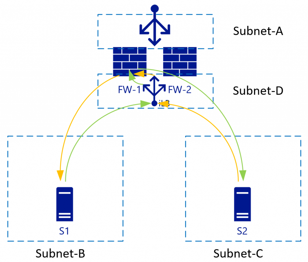 NVA with single NICs and how traffic flows