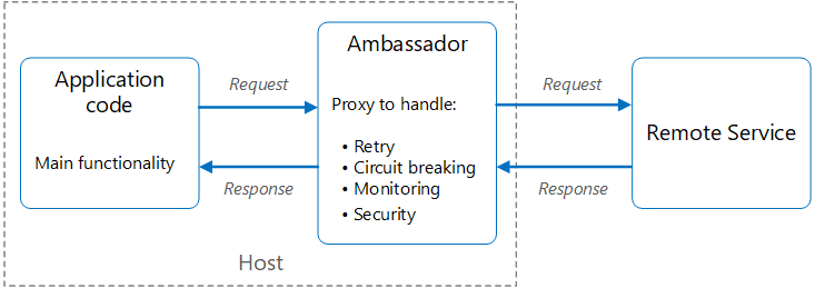 Diagram of the Ambassador pattern