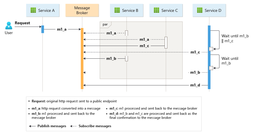 A diagram of workflow in an messaging system that implements the choregraphy pattern in parallel and subsequently.