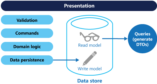 A basic CQRS architecture