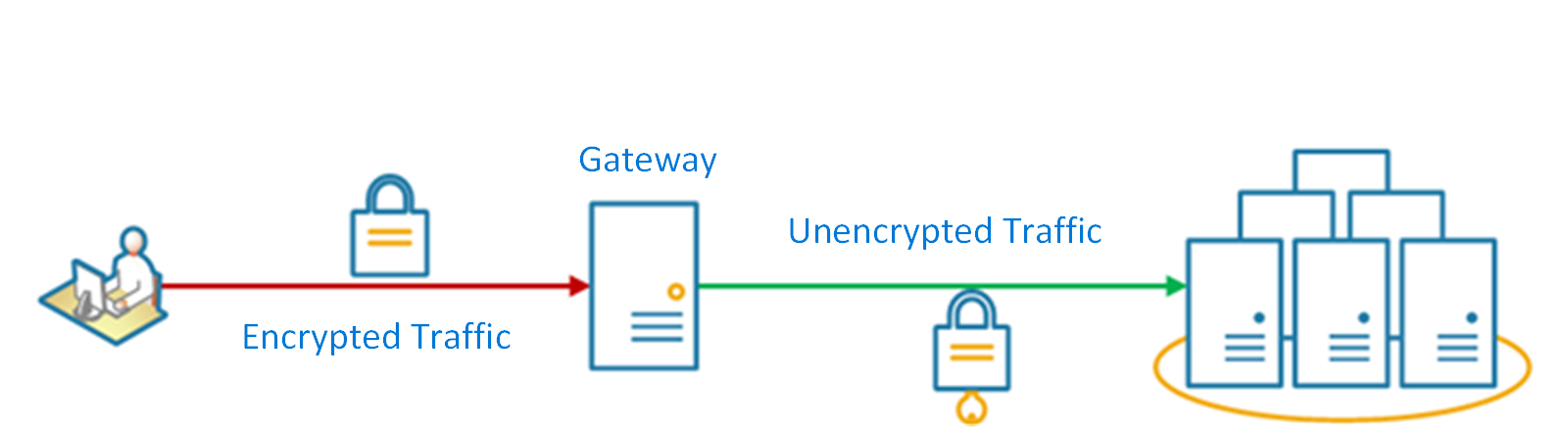 Diagram of the Gateway Offloading pattern