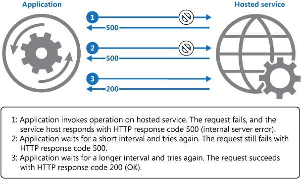 Diagram of invoking an operation in a hosted service using the Retry pattern