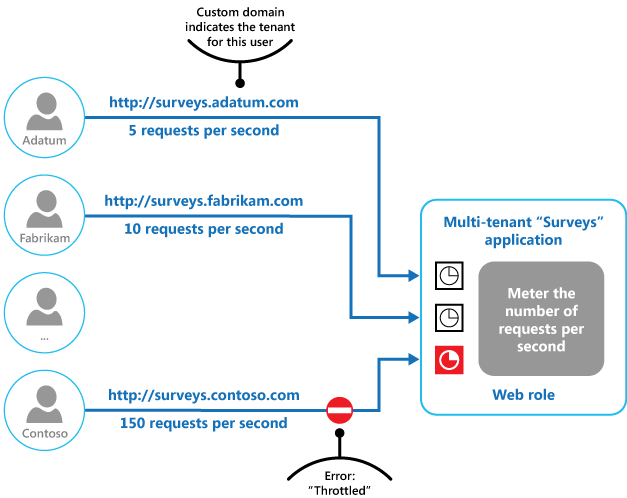 Figure 3 - Implementing throttling in a multitenant application