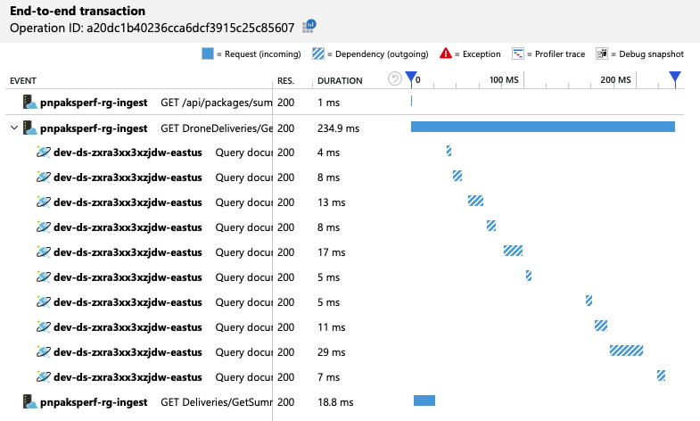 Screenshot of the second load test showing improvement.