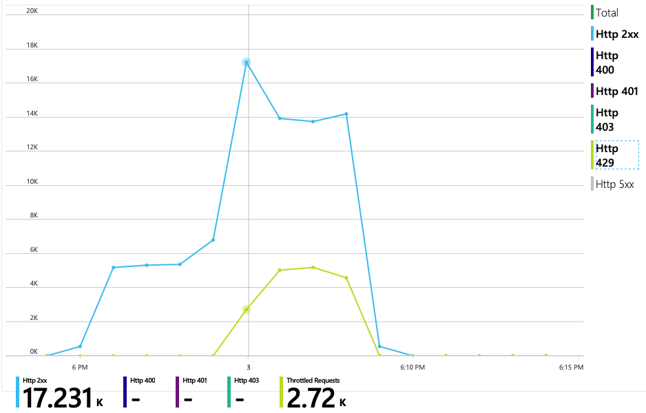 Graph of throttled requests