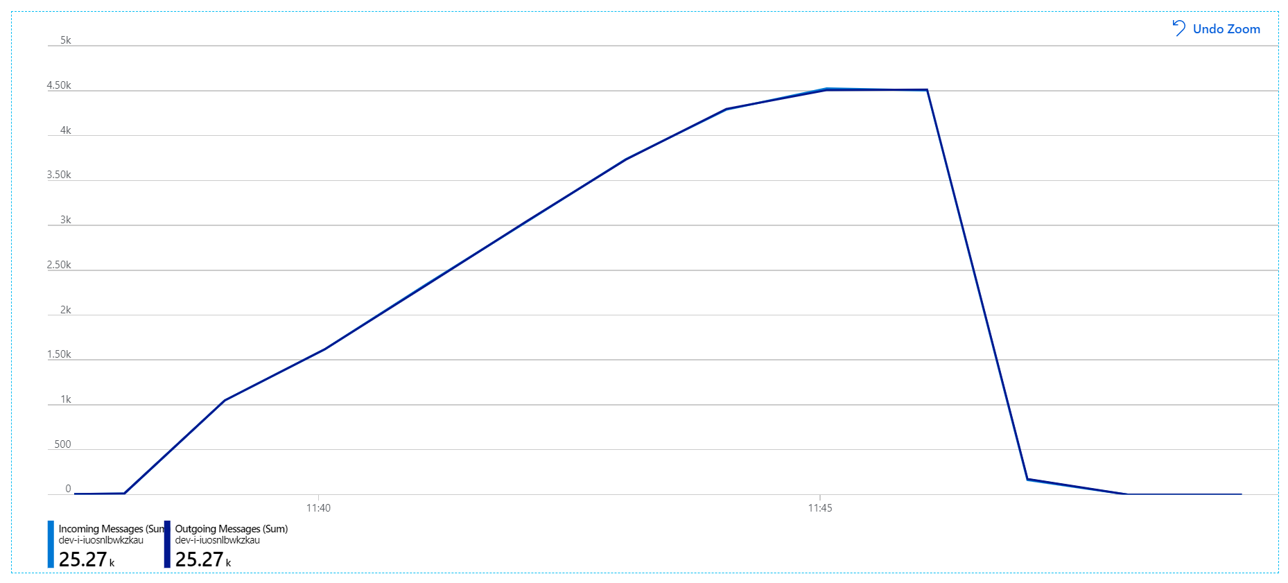 Graph of incoming and outgoing messages showing that the system is keeping up with the rate of incoming messages.