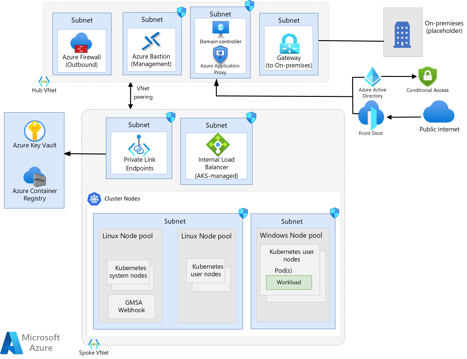 Diagram that shows the network topology design for the Windows containers on AKS reference architecture