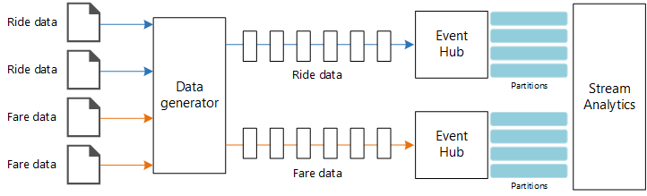 Diagram of stream processing with Azure Stream Analytics and Event Hubs