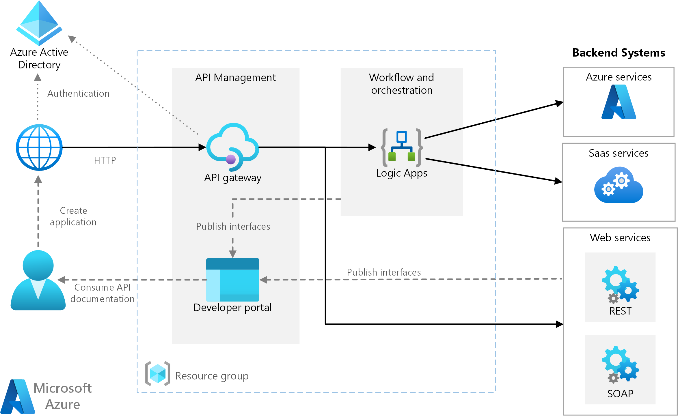 Architecture diagram showing simple enterprise integration