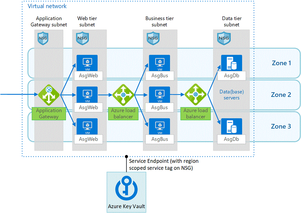 Application security groups