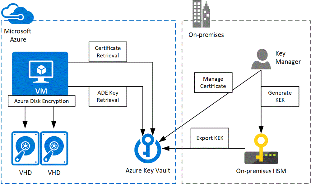 HSM-protected encryption