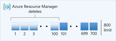 Diagram of deployment history deletion.