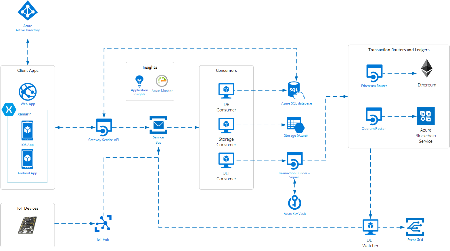 Blockchain Workbench Architecture