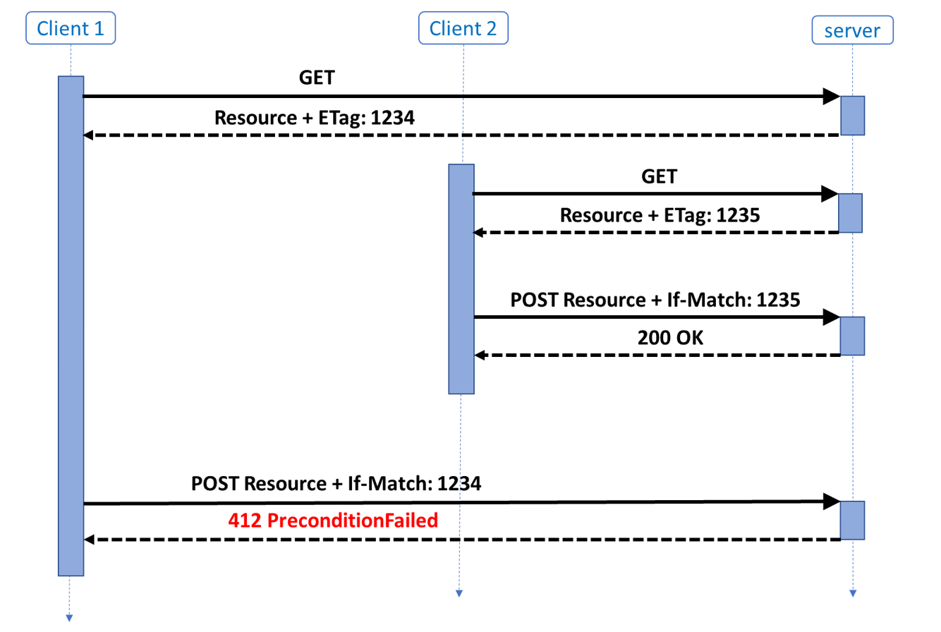 Sequence diagram showing a race condition, with the second update failing.