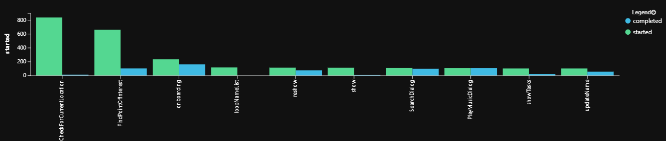 Sample chart of dialogs started and dialogs completed.