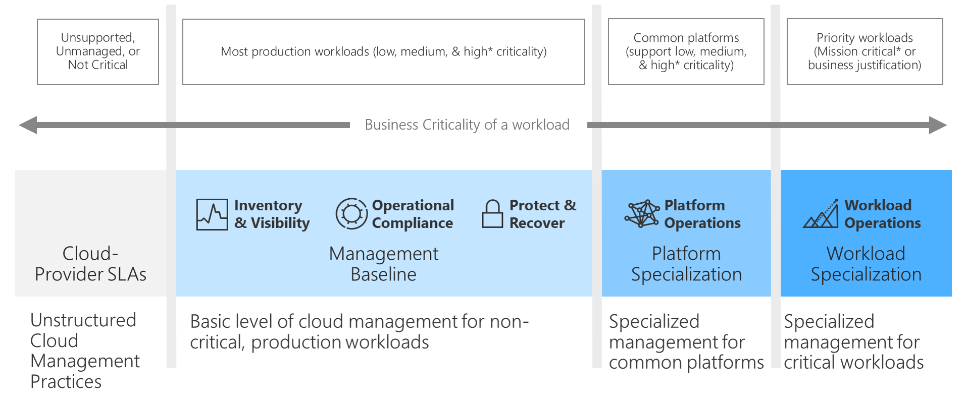 Criticality and management level alignment