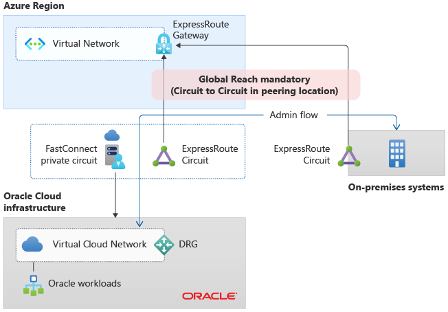 Diagram that shows Azure to OCI via Global Reach.