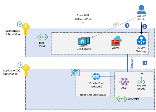 Diagram showing a network for a private cluster.