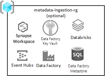 Diagram of Data landing zone ingest and processing resource group.