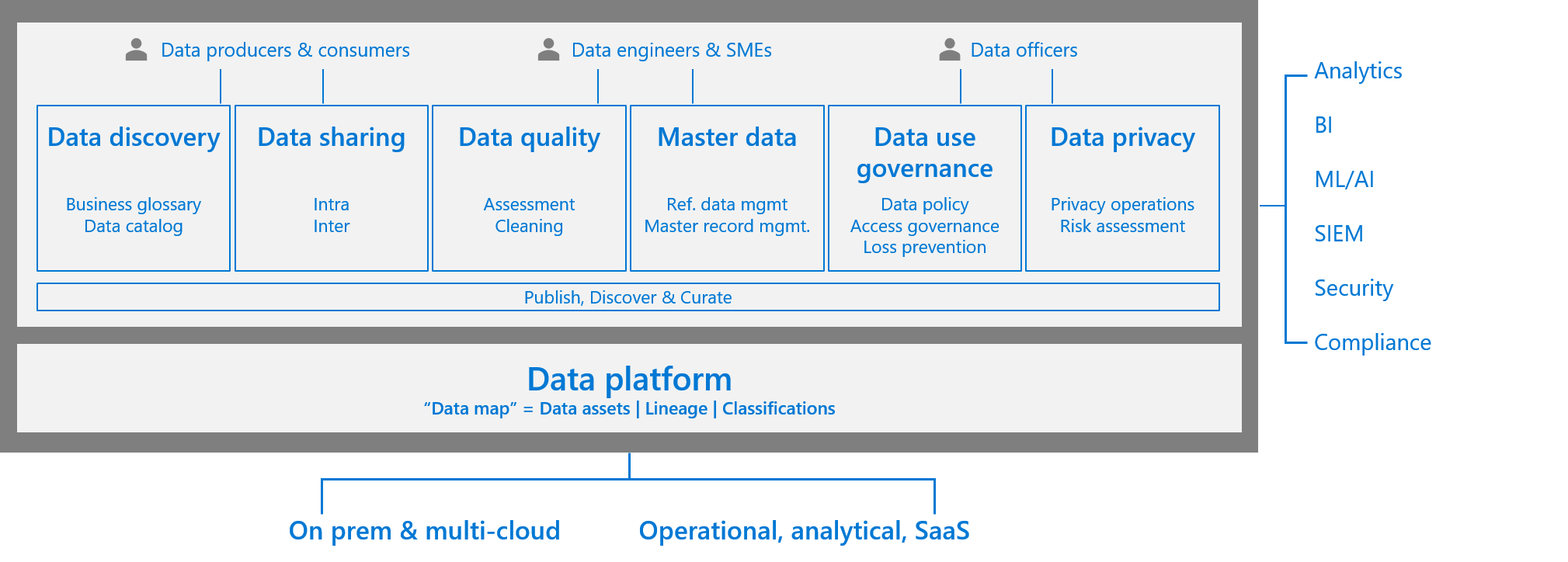 Diagram of a data life cycle.