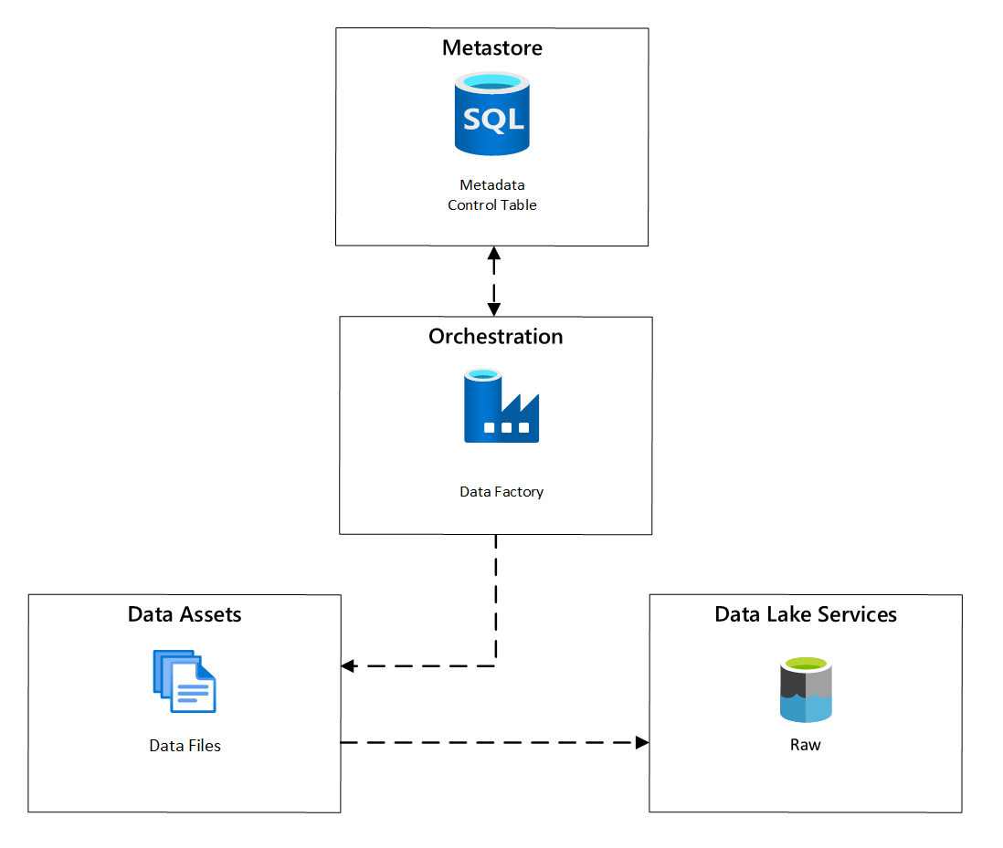 Diagram of scheduling of data asset ingestion