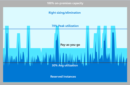 Diagram of capacity usage.