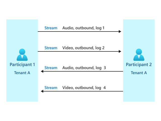 Diagram showing a P2P call within the same tenant.