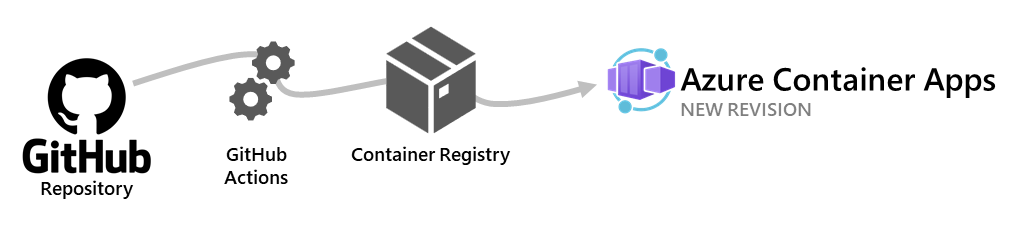 Changes to a GitHub repo trigger an action to create a new revision.