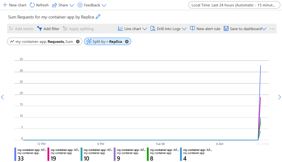 Container app metrics graph, showing requests split by replica.