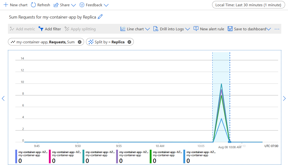 Screenshot of container app metrics graph, showing requests split by replica, with a scale of 30 minutes and time granularity of one minute.