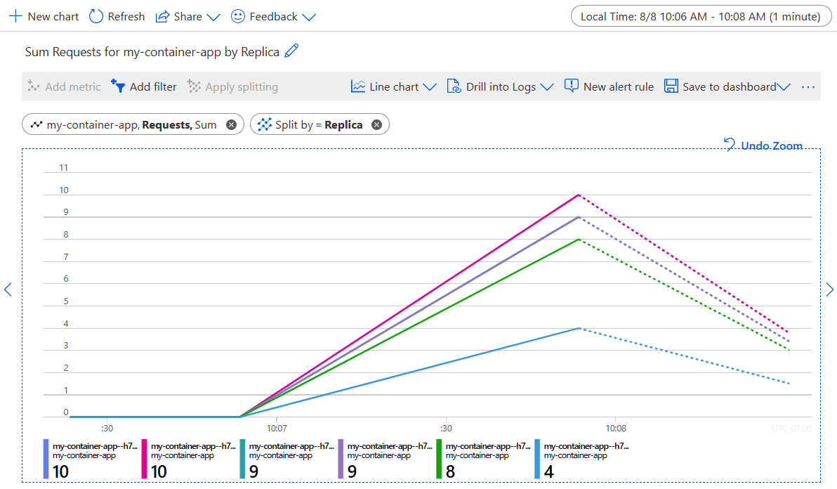 Screenshot of container app metrics graph, showing requests split by replica, in a zoomed view.