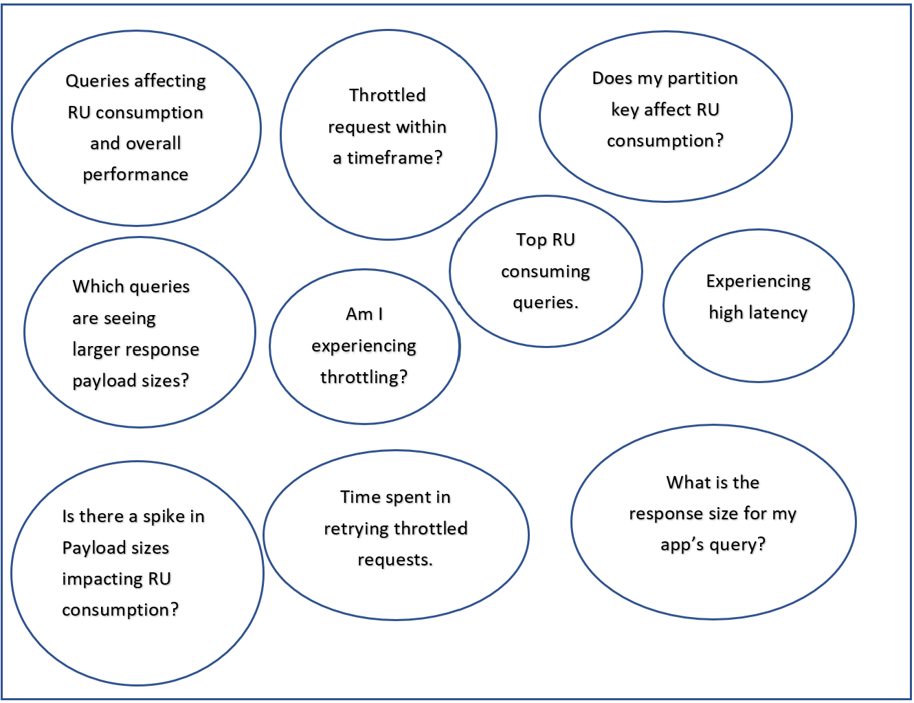 Image of a bubble word map with possible questions on how to leverage Log Analytics within Azure Cosmos DB