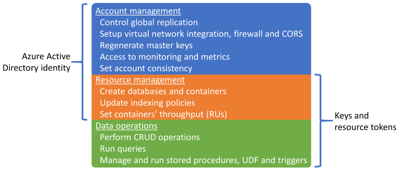 Azure Cosmos DB Access Capabilities