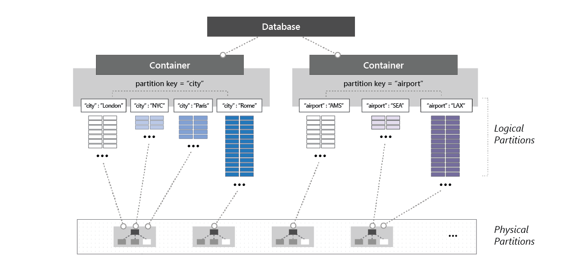 Physical partition that hosts one or more logical partitions of a container