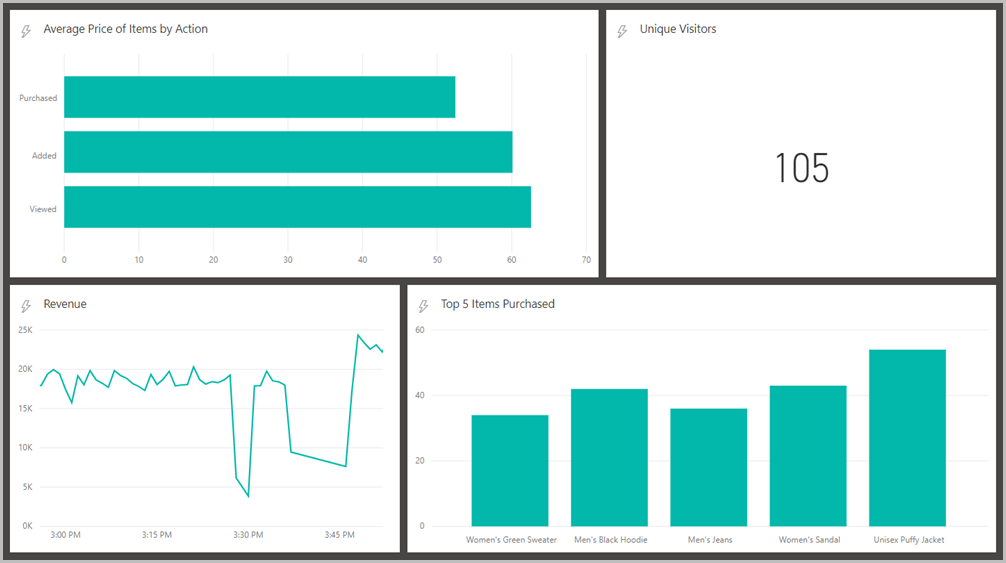 Screenshot shows a sample dashboard with charts named Average Price of Items by Action, Unique Visitors, Revenue, and Top 5 Items Purchased.