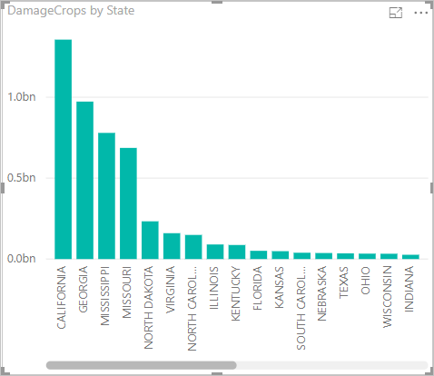 Crop damage by state.