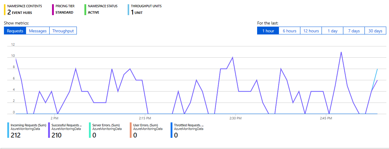 Event hub's data.