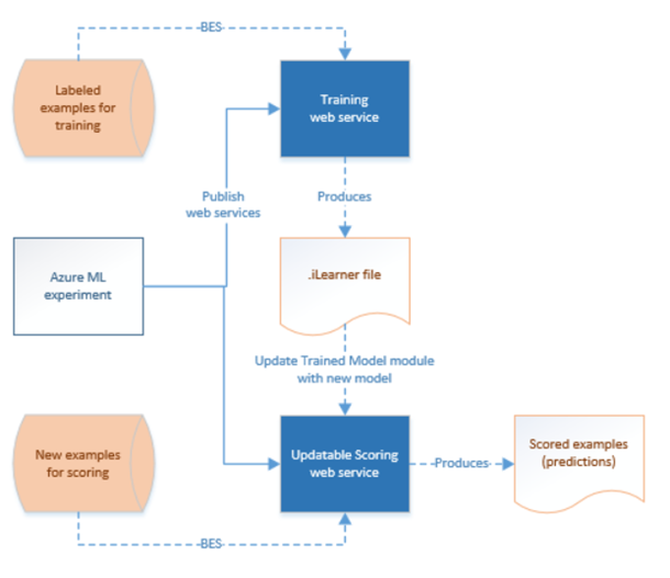 ML Studio (classic) Web Services