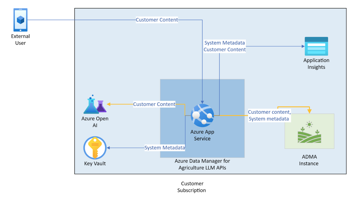 Screenshot that shows the high-level feature architecture.