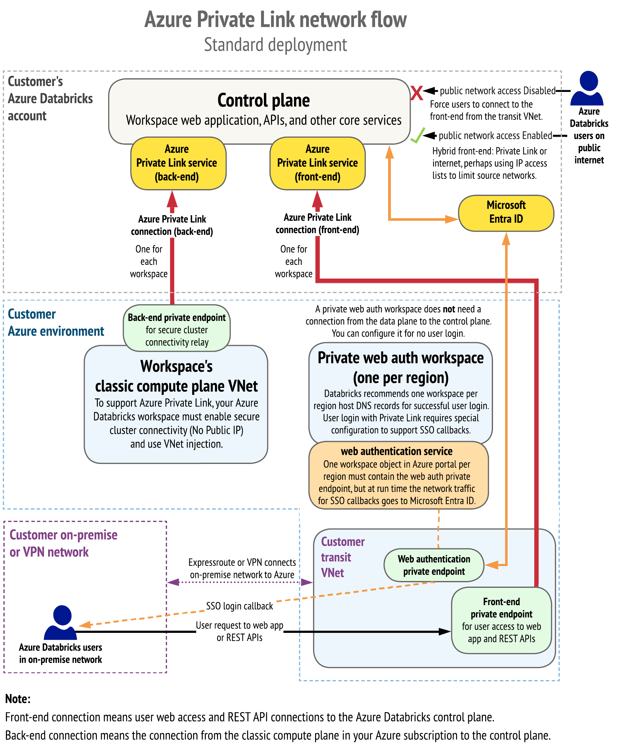 Azure Private Link network flow.