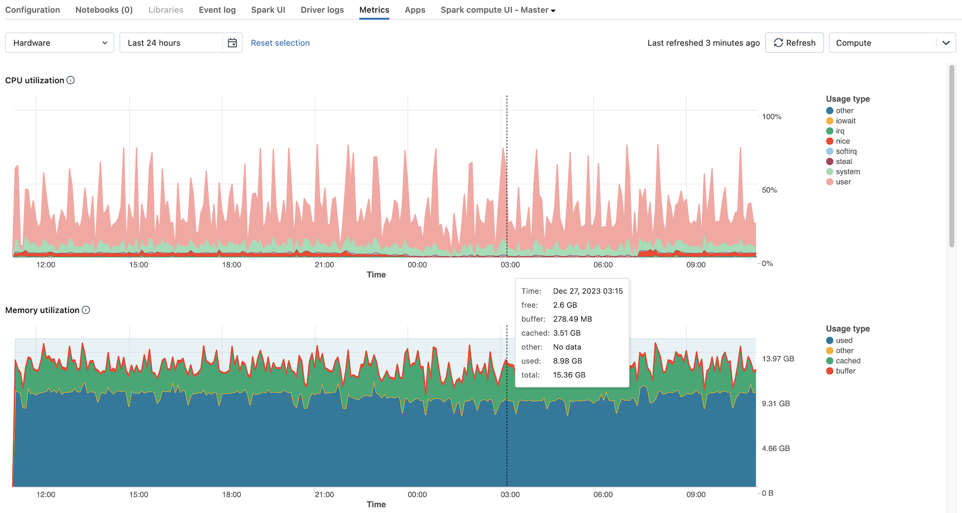 Cluster metrics for the last 24 hours