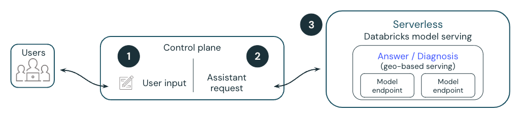 Diagram of the workflow for Databricks Assistant powered by a Databricks-hosted model.