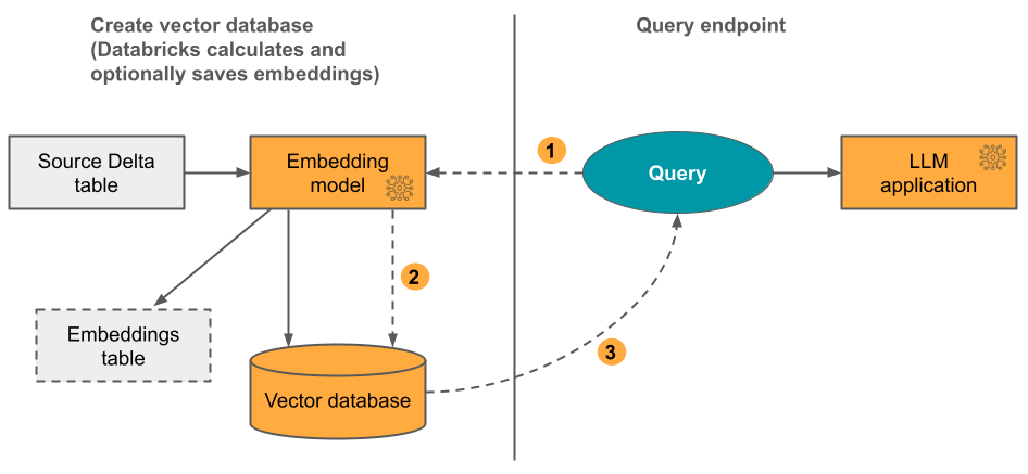 vector database, Databricks calculates embeddings